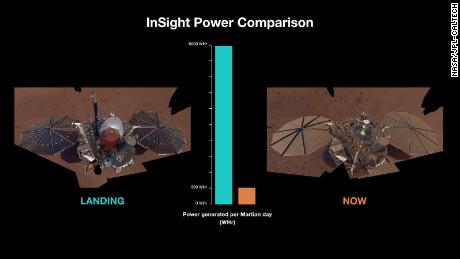 This graphic shows the difference in the InSight power supply in 2018 (left) versus what is now (right) due to dust buildup and reduced sunlight.