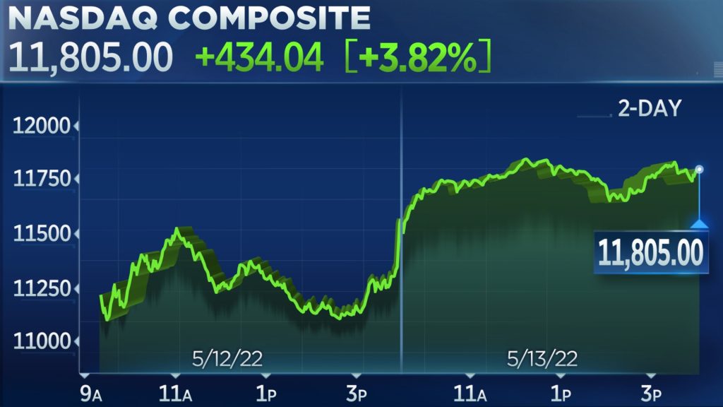 Nasdaq outperforms 3%, Dow jumps 400 points in rally after heavy losses earlier in the week