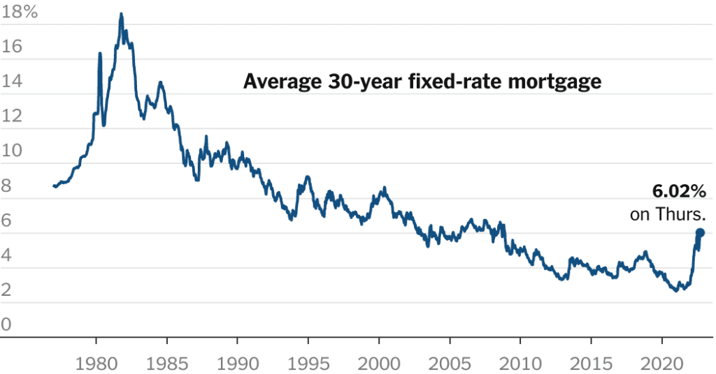 Mortgage rates rose above 6% for the first time since 2008
