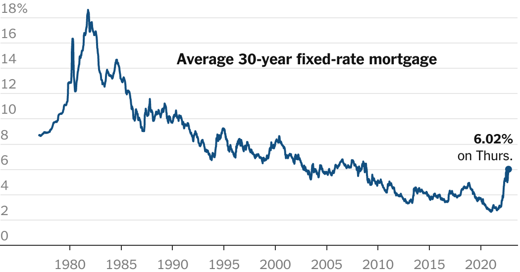 Mortgage rates rose above 6% for the first time since 2008