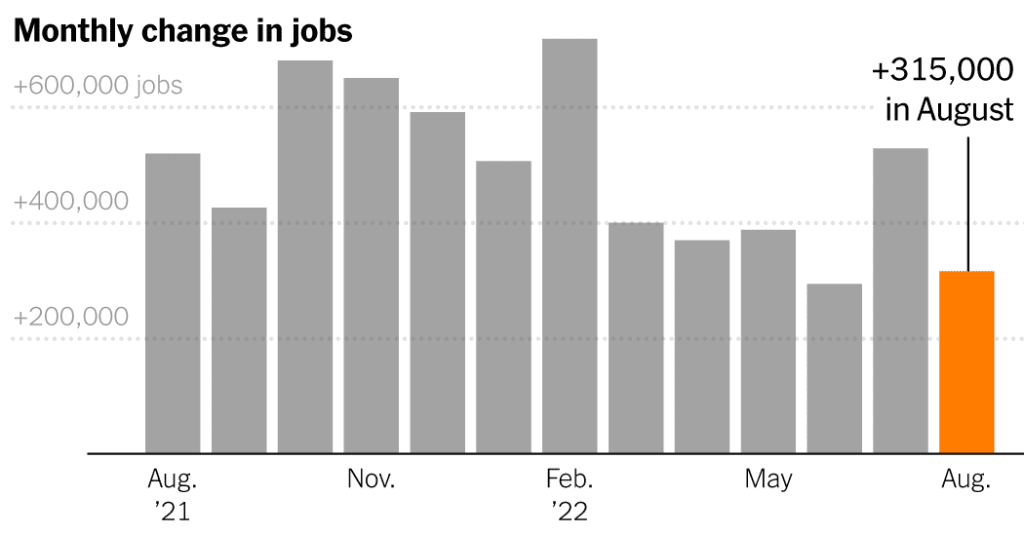 US job growth slows: Live updates to August jobs report