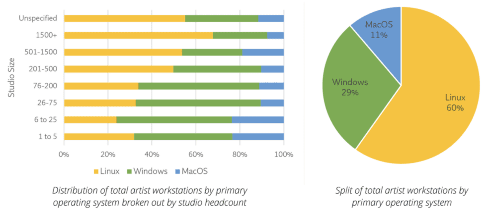A massive 2021 Visual Effects Society panel survey found that Linux and Windows are the most popular platforms for workstations, with Windows somewhat favored in smaller studios and Linux in larger studios.  Mac's share is slim across the board.