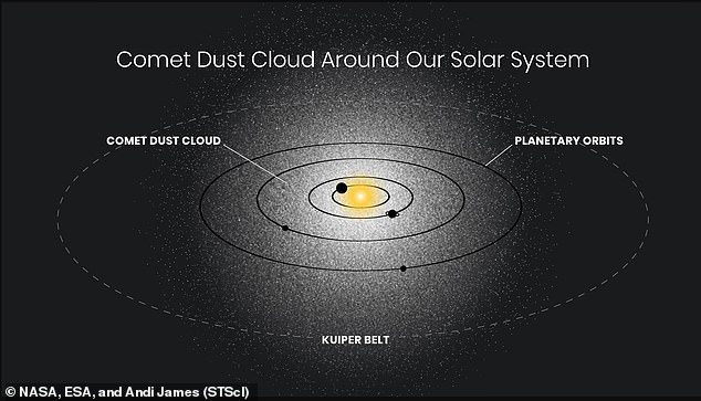 Scientists have discovered a ghostly glow surrounding our solar system while analyzing images taken by NASA's Hubble Telescope.